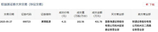 股票配资利息 美锦能源今日大宗交易平价成交102.56万股，成交额431.78万元