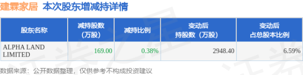 实盘配资最狠的三个平台 5月27日建霖家居发布公告，股东减持169万股